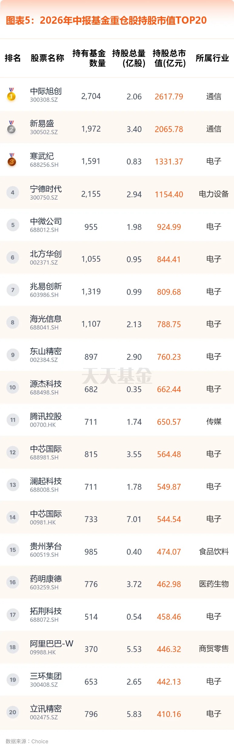 图表5：基金重仓股持股市值TOP20