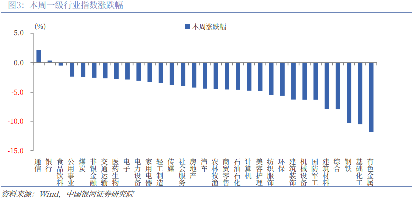 银河策略:A股下行空间相对有限 市场聚焦向防御性资产倾斜