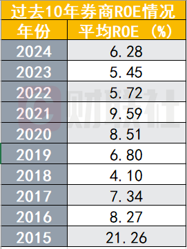 “赚钱能力”全面回暖！2025年券商ROE普遍跃升 4家超10%