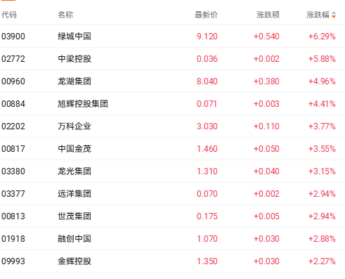 上海二手房单日成交创5年新高 绿城中国涨超6%领跑房地产股