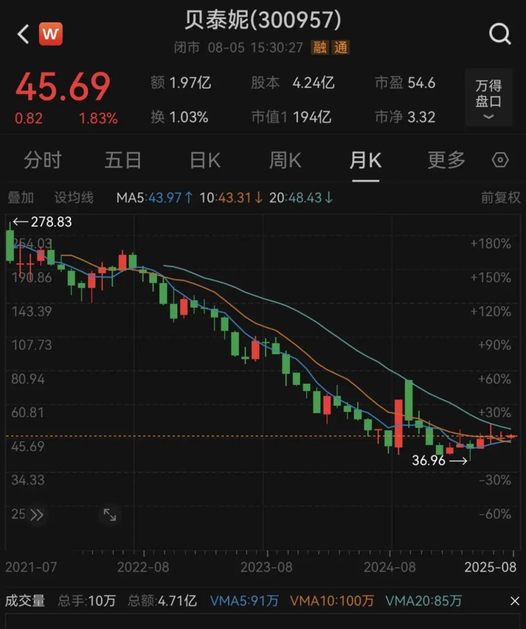 “药妆茅”出手!贝泰妮打造初普运营团队 入局高端美容仪市场