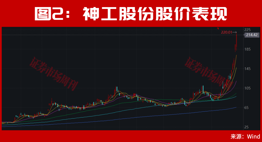 14倍大牛股紧急提示风险！绑定长鑫存储，002407连收两涨停！甬矽电子发布重磅利好股价创新高！
