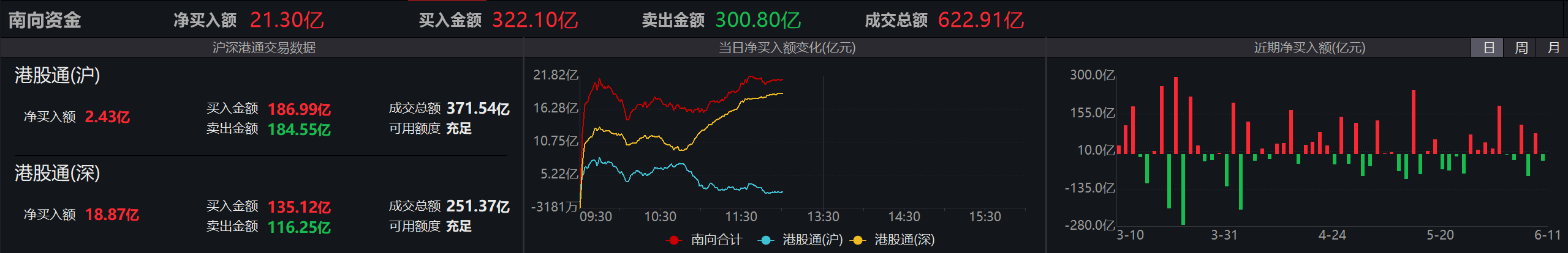 恒生科技指数上涨1.72%，智能家居板块涨幅居前｜港股午评