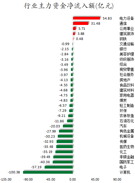 行业主力资金净流入额.png