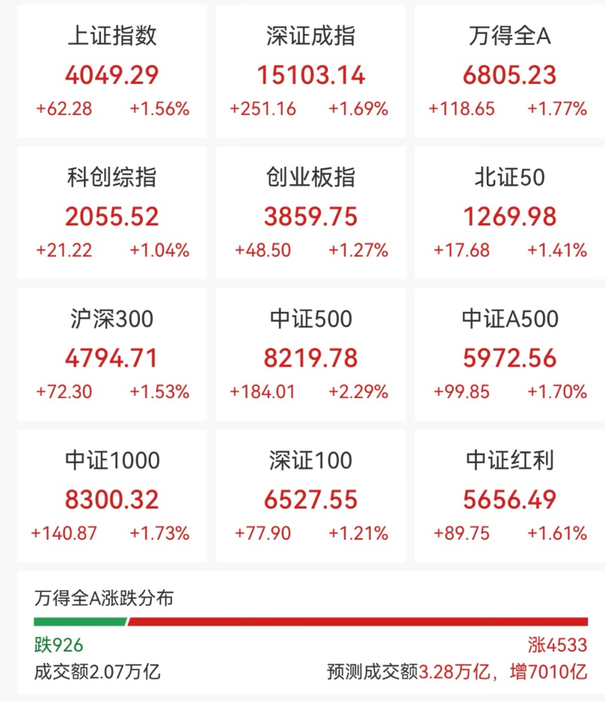 A股 大涨来了！批量涨停