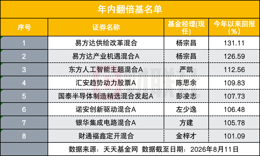 翻倍基从202只到仅剩8只，哪些基金经理回撤最小？