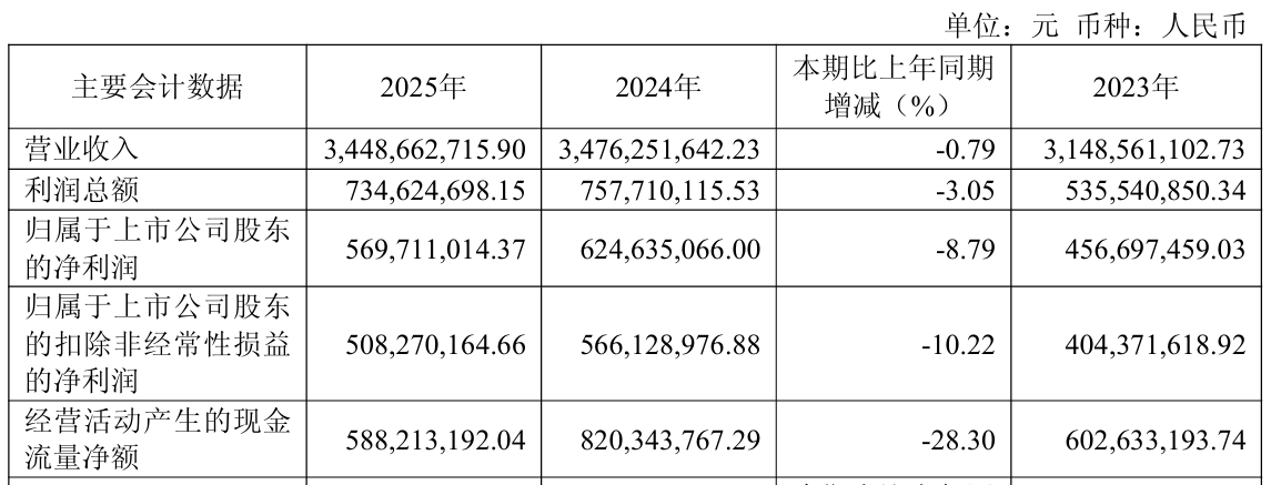 主业产品营收全线失速！天味食品2025年净利下滑8.79%，却献上6亿元“清仓式”分红