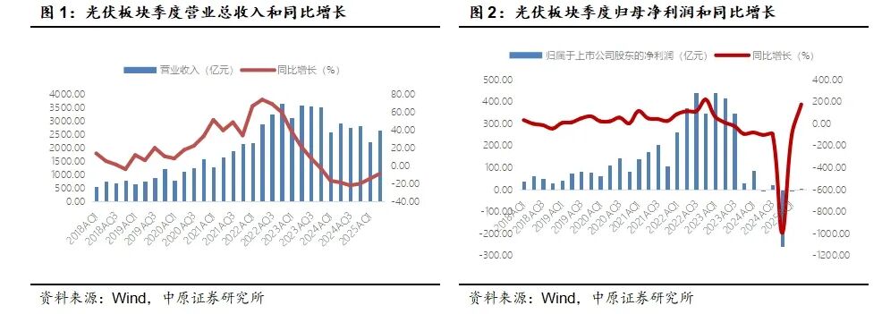 中原证券:光伏板块业绩见底回升 储能逆变器表现亮眼