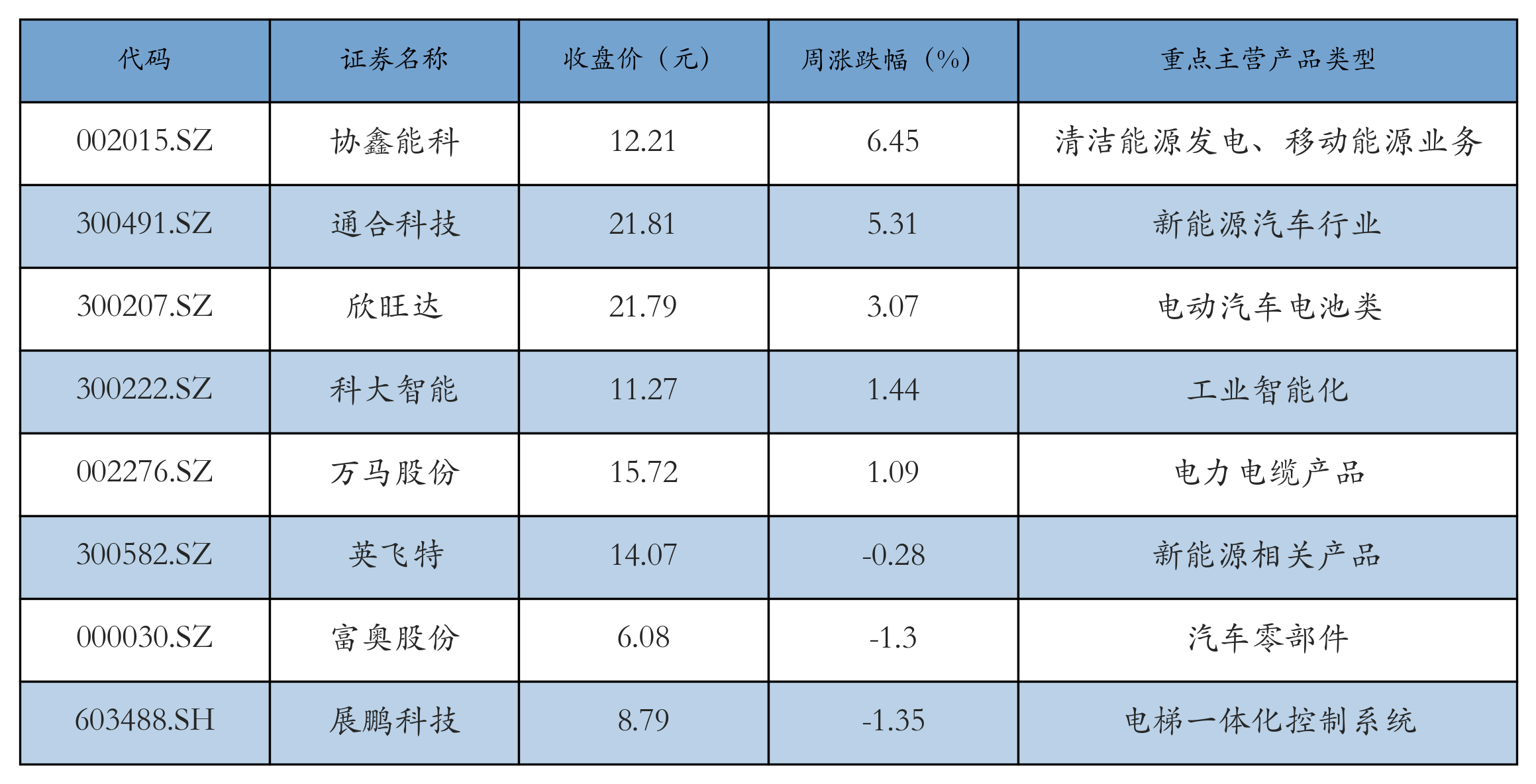 换电概念表格