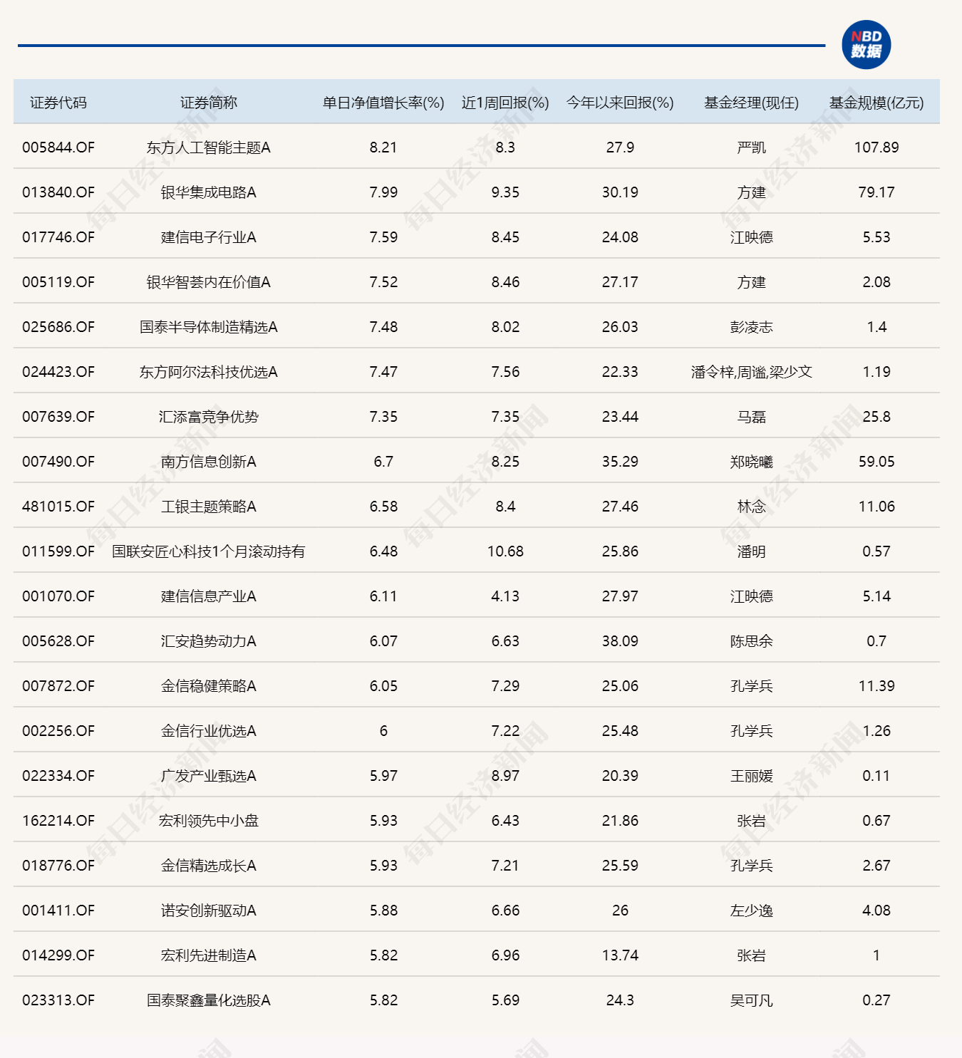 芯片产业链爆发，14只基金单日涨超6%
