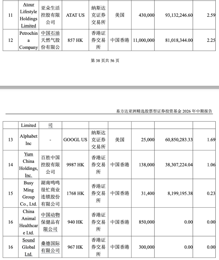 易方达张坤半年报出炉：在管基金均遭内部员工减持 隐形重仓股转向科技