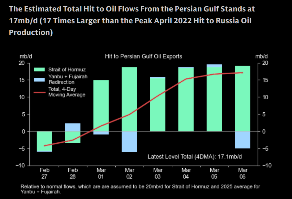17倍“破坏力”!世界正面临史上最大一次石油中断?