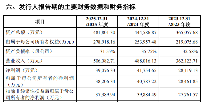 A股打新投资者注意!下周有4只新股可申购