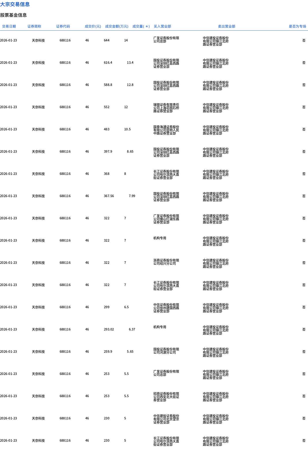 天奈科技今日大宗交易折价成交207.66万股，成交额9552.38万元