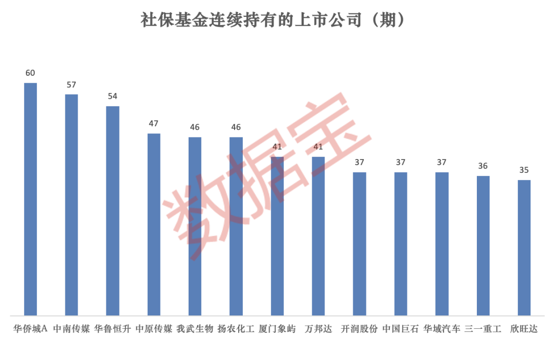 社保基金一季度持仓大盘点！重仓50强名单出炉 多只龙头被长期持有超10年