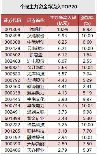 个股主力资金净流入TOP20.png