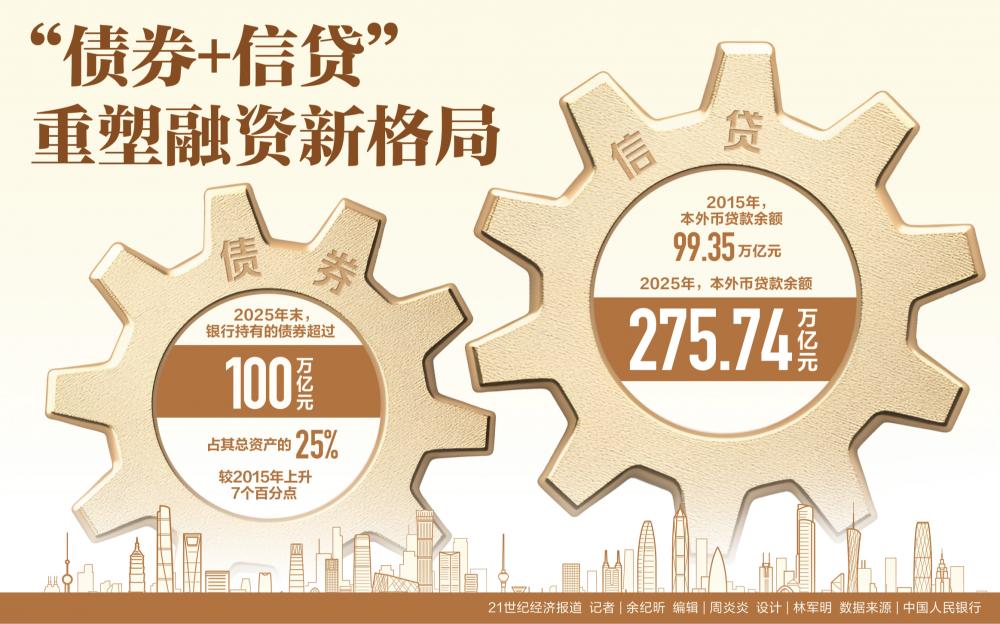 “债券+信贷”重塑融资新格局