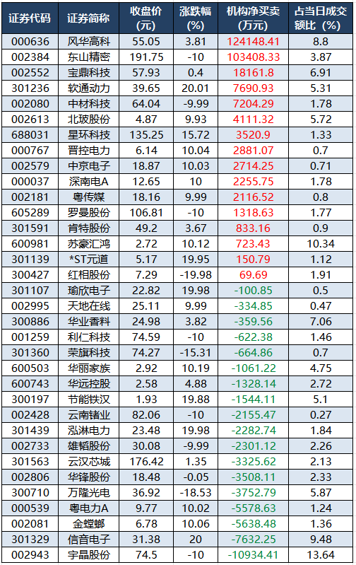 龙虎榜机构净买入的个股.png