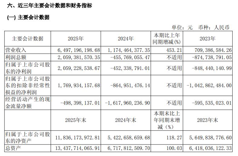 寒武纪：2025年净利润20.59亿元 实现扭亏为盈