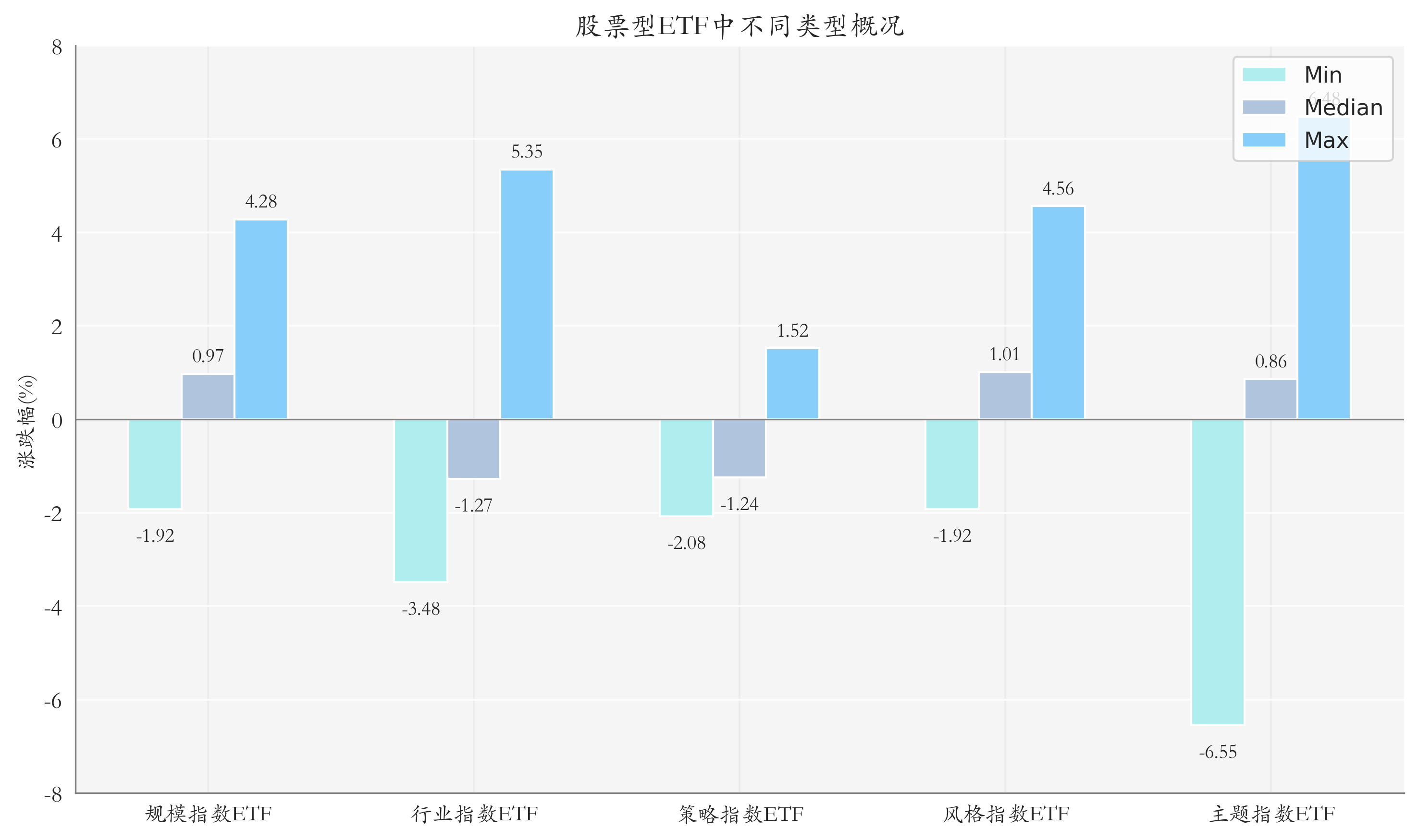 ETF整体表现柱状图