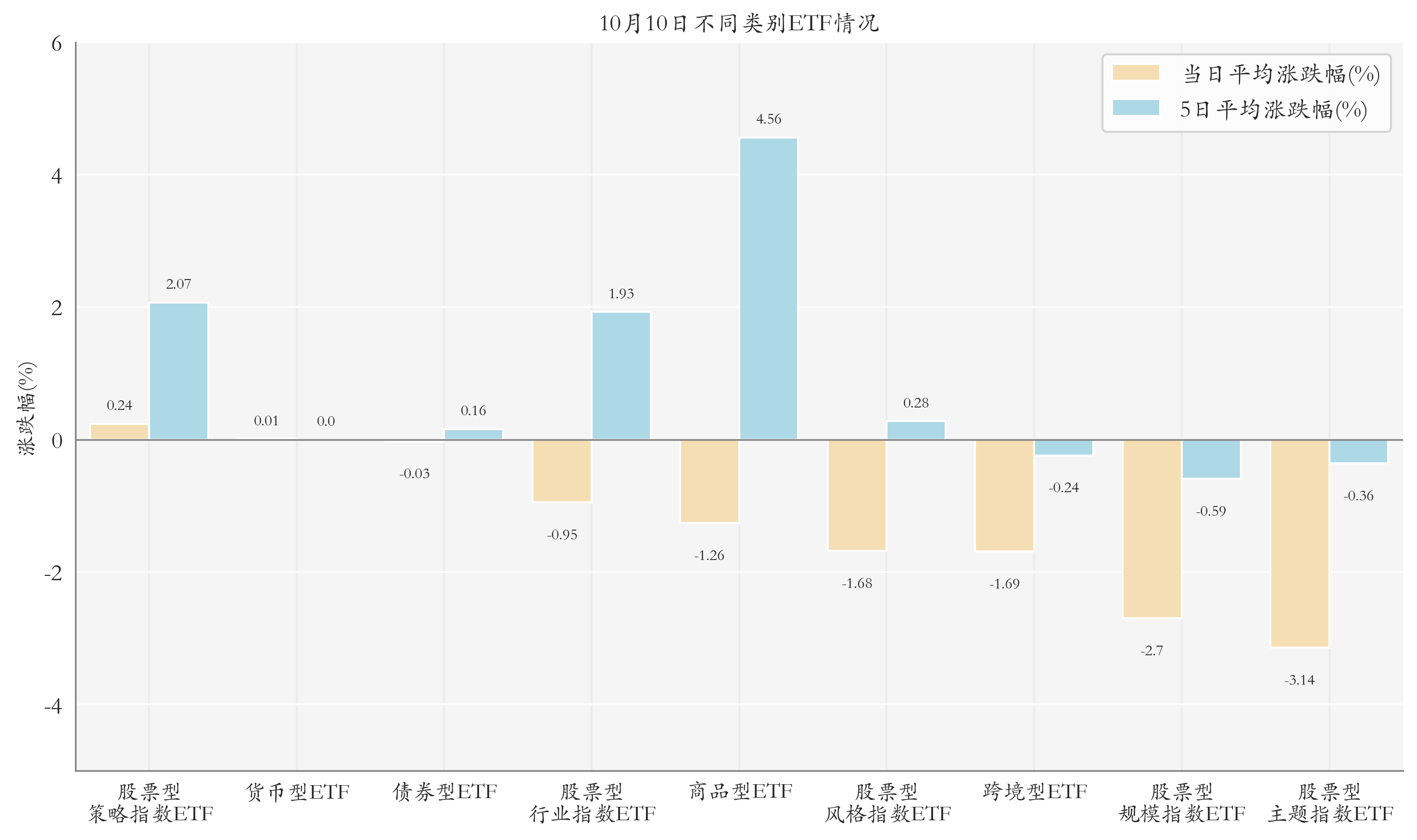 不同类别ETF情况