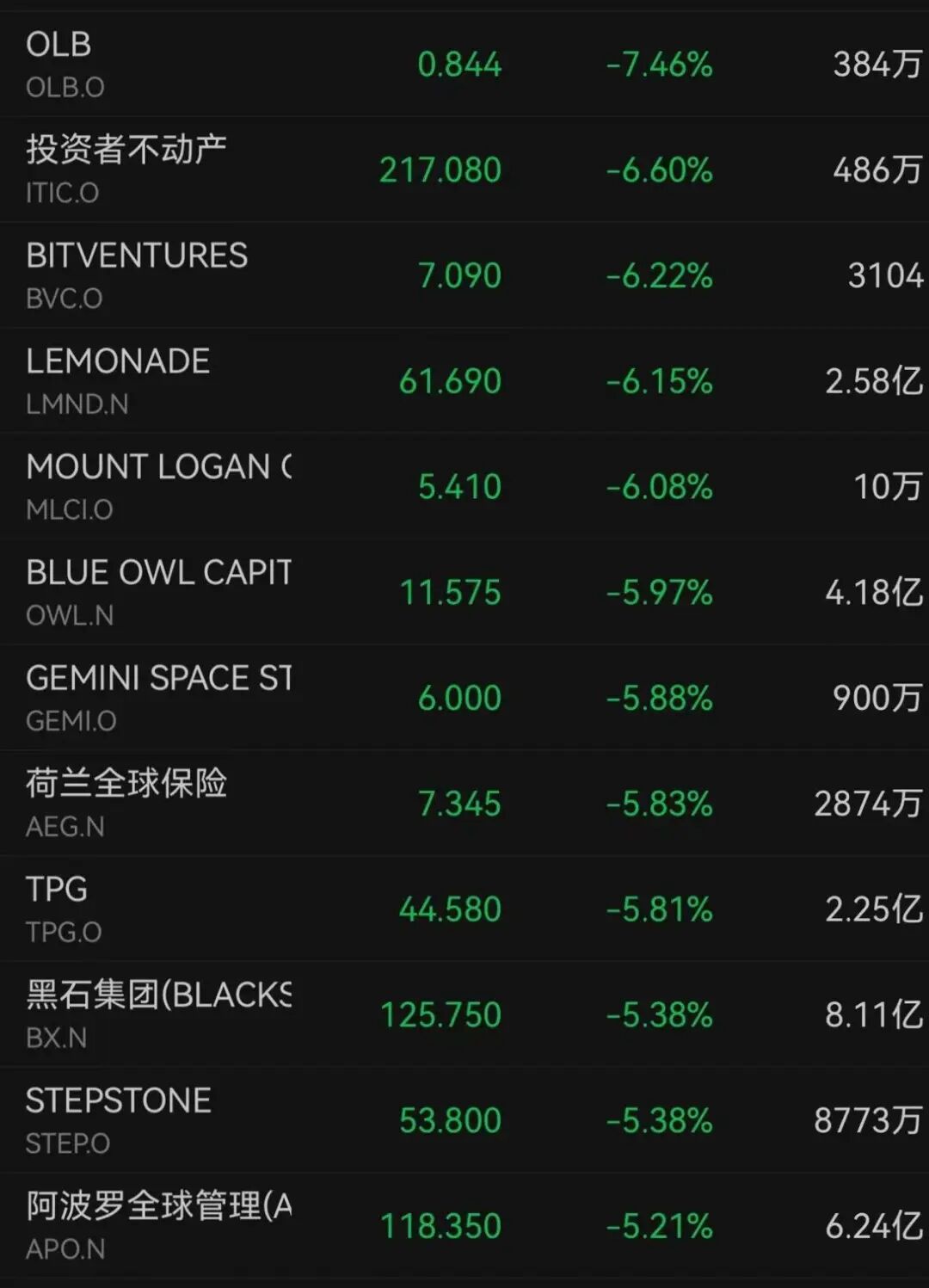 利空来袭!美股集体下跌!资产管理公司集体承压
