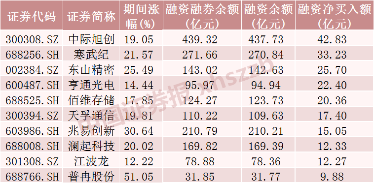 上周融资余额增加超910亿元 这些行业和个股被显著加仓