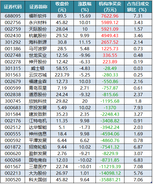 1761815989137084.png 龙虎榜机构净买入的个股.png