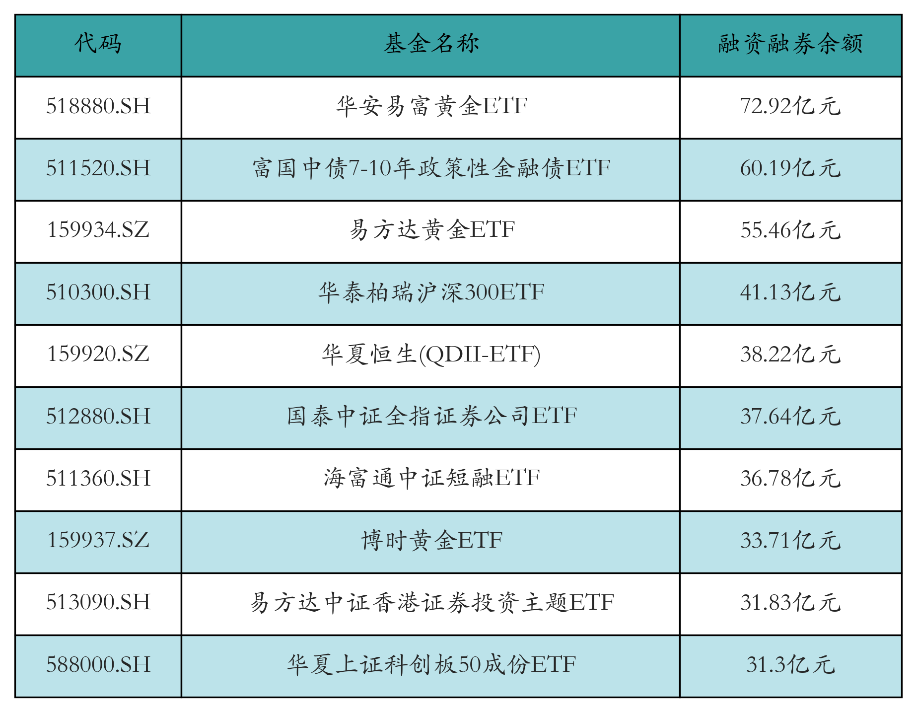 融資融券余額前10
