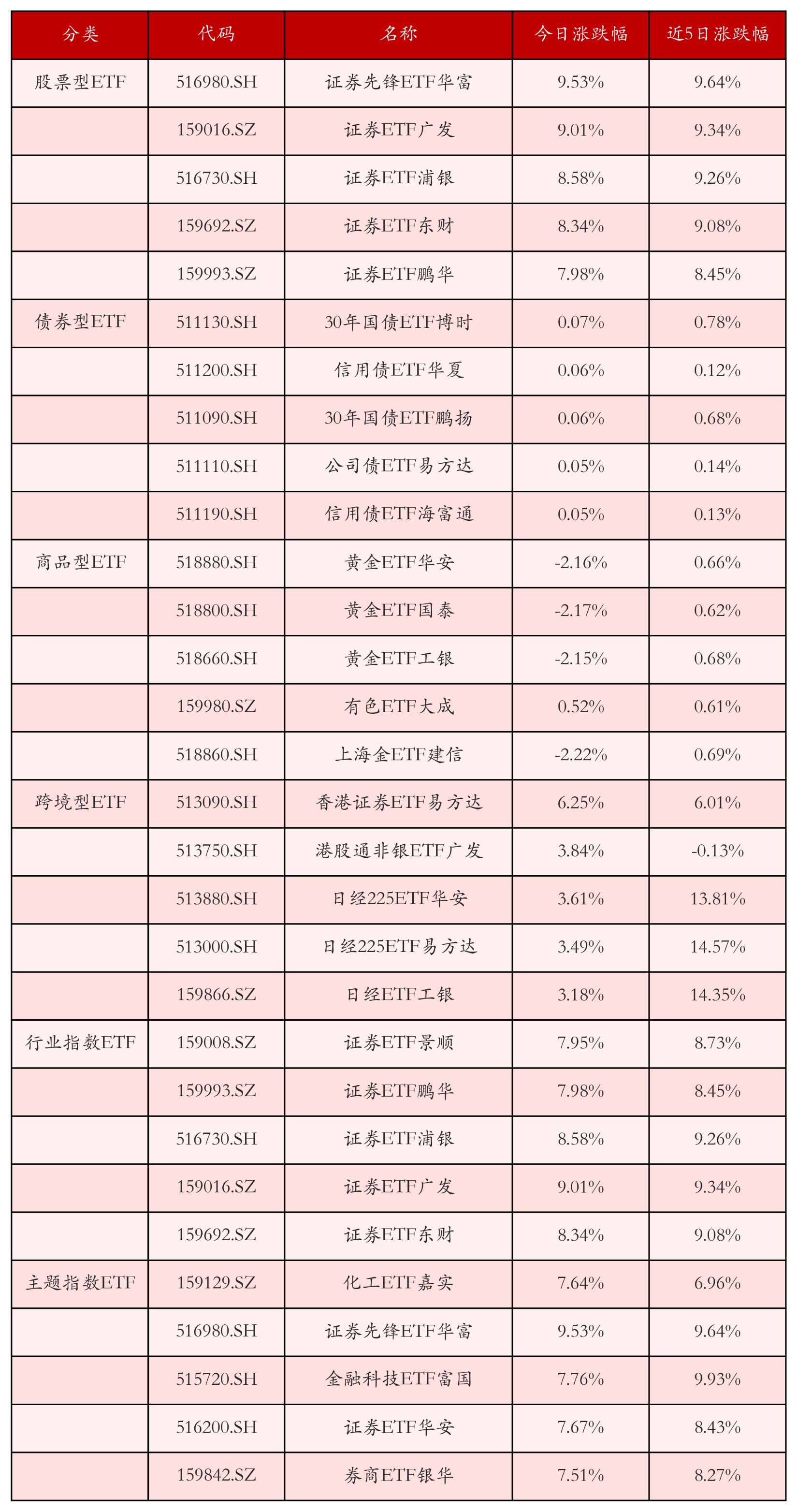 不同类别ETF涨跌幅top5