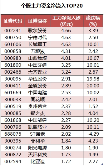 1753176287665785.png 个股主力资金净流入TOP20.png