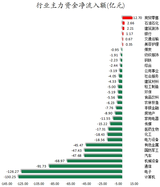 1756977697618727.png 行业主力资金净流入额.png
