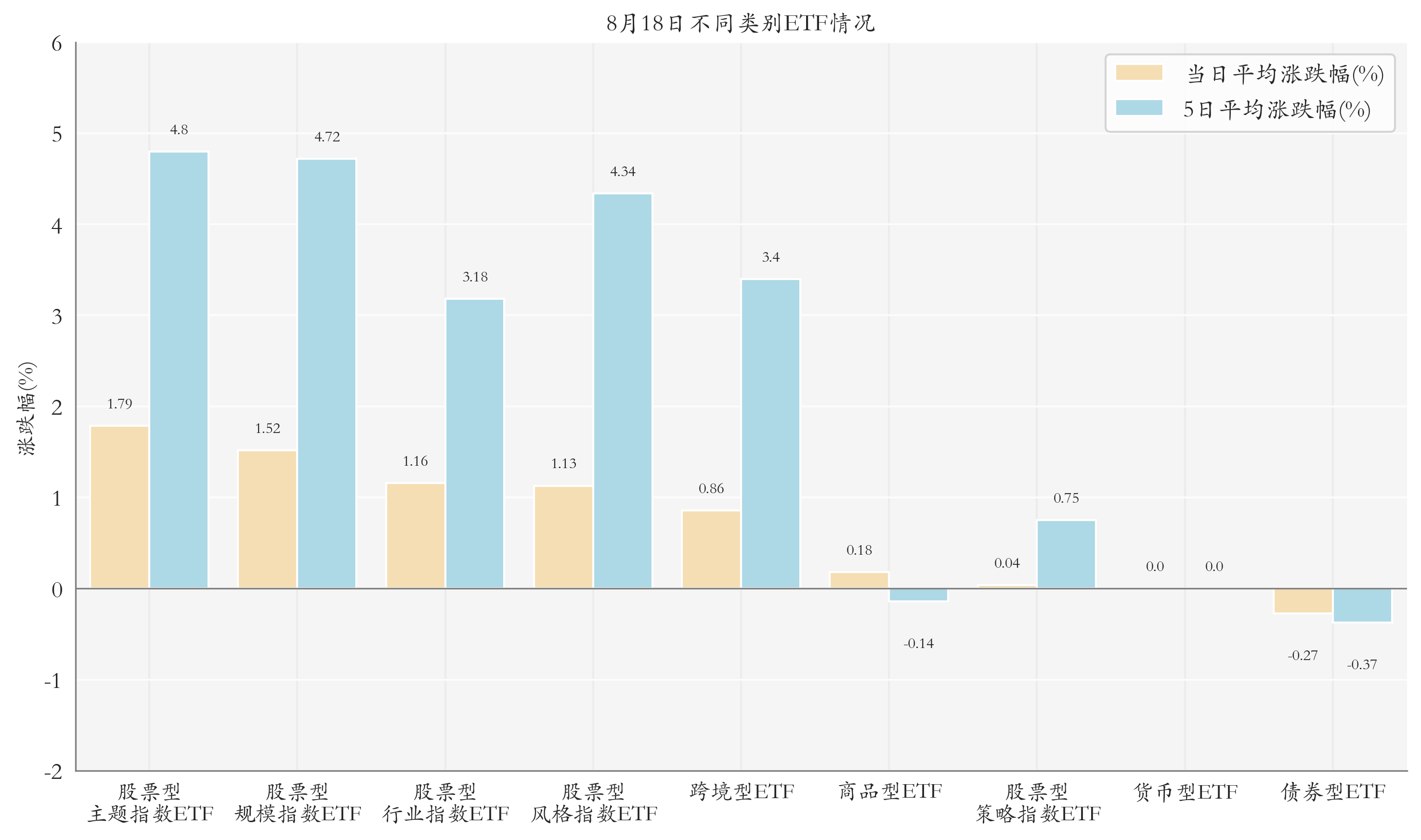 不同类别ETF情况