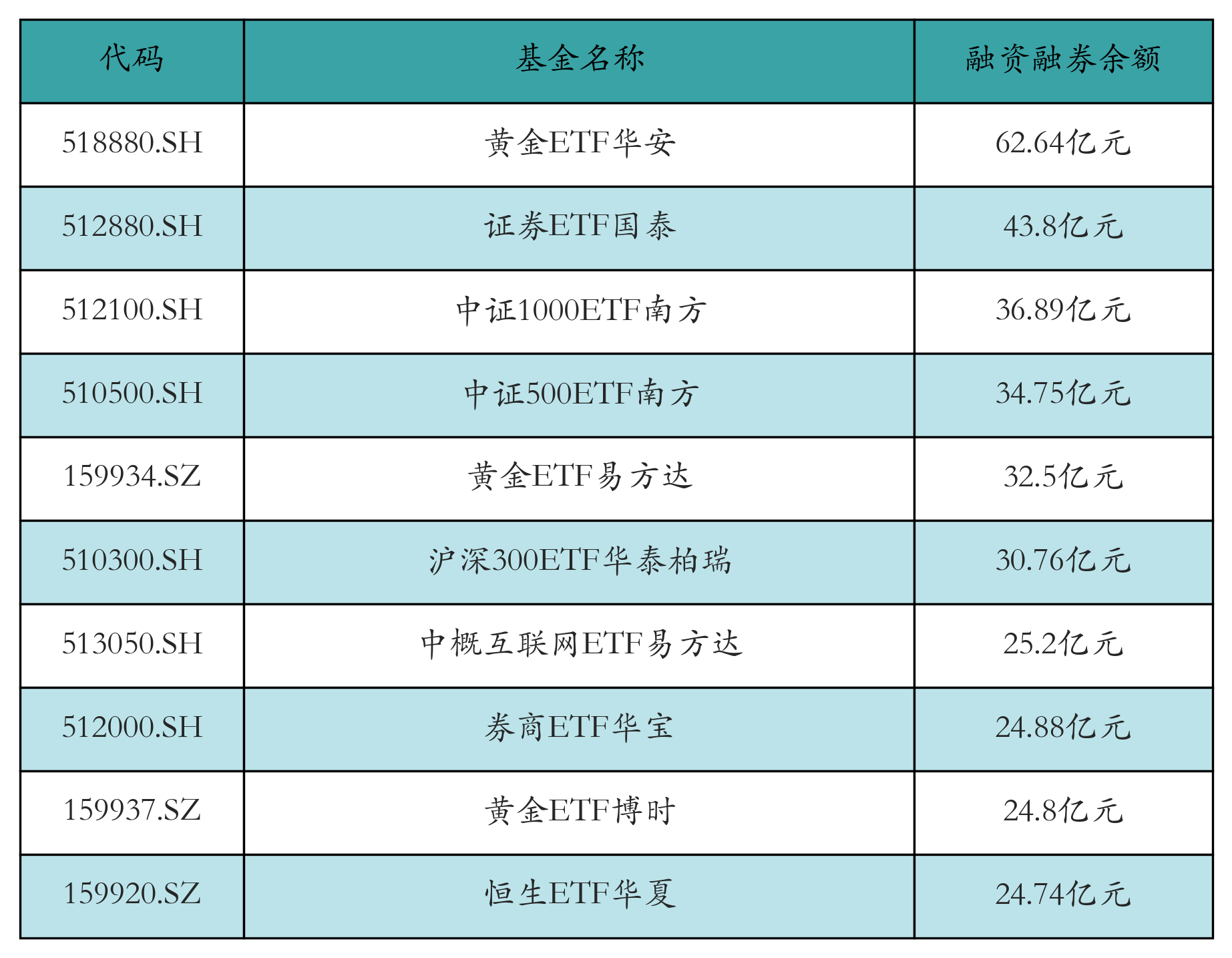 融资融券余额前10