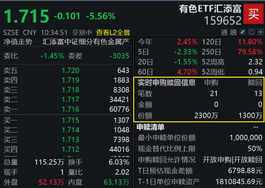 紫金矿业、洛阳钼业重挫6%，有色上演“过山车”行情！有色ETF汇添富(159652)跌超5%，什么情况？巨量资金盘中暗流涌动！