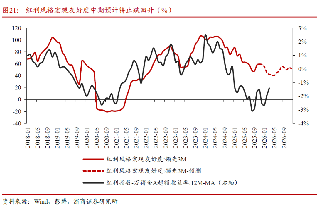 浙商策略:红利风格宏观择时与内部轮动策略