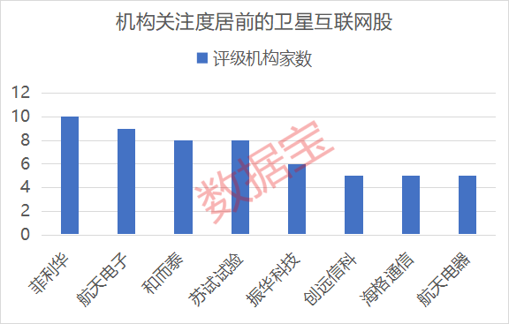 突爆大消息!低轨卫星发射有望提速 3只业绩预增股获机构扎堆关注