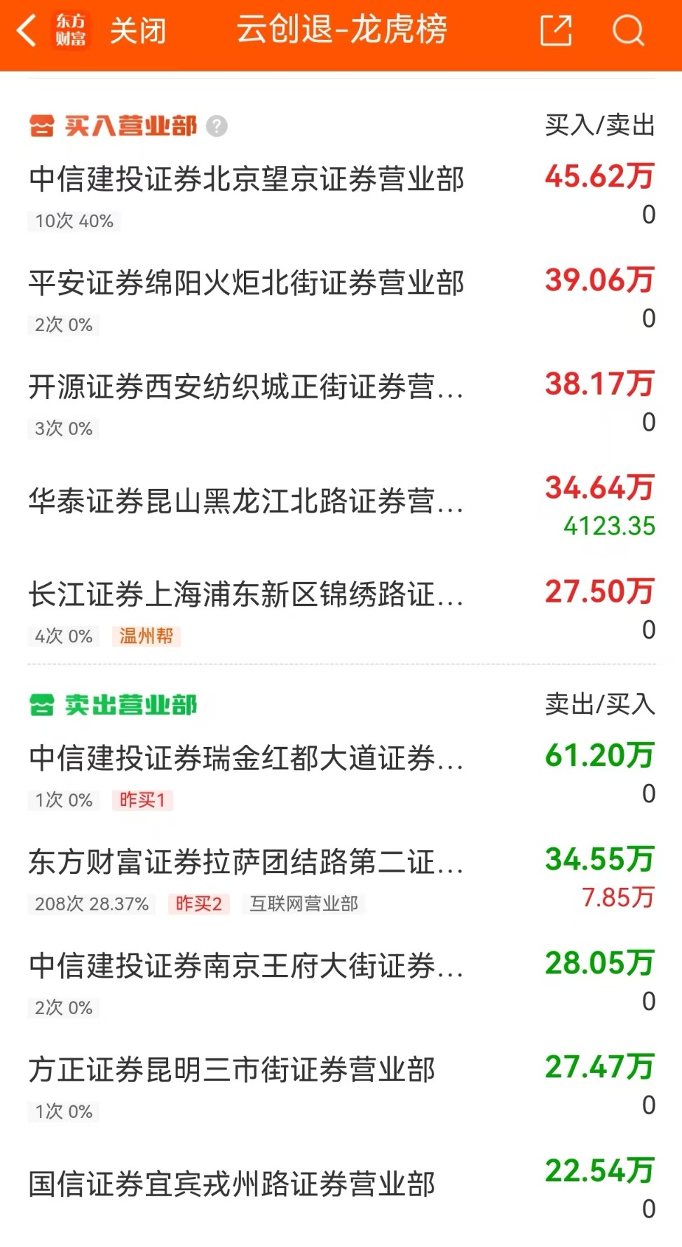 云创退7月13日盘后龙虎榜情况(资料来源:东方财富)