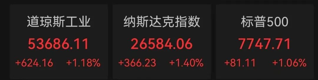 美联储“放鸽”，美股全线收涨