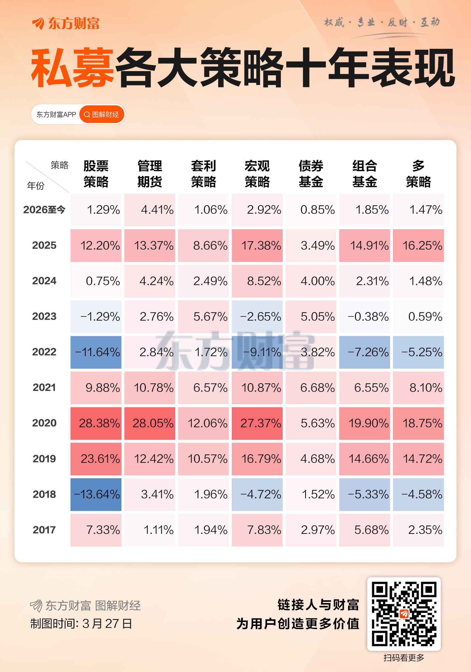 私募各策略 十年间谁最牛？