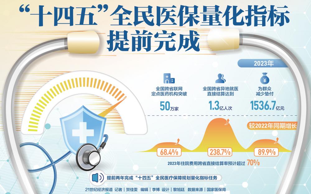 十四五全民医保量化指标提前完成