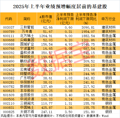 三大基建行业“反内卷”将有新动作 融资客出手加仓6只低PE绩优股