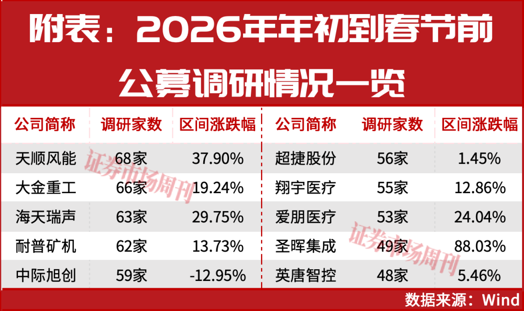 马年投资风向标 公募调研路线图出炉 三大主线蓄势待发！