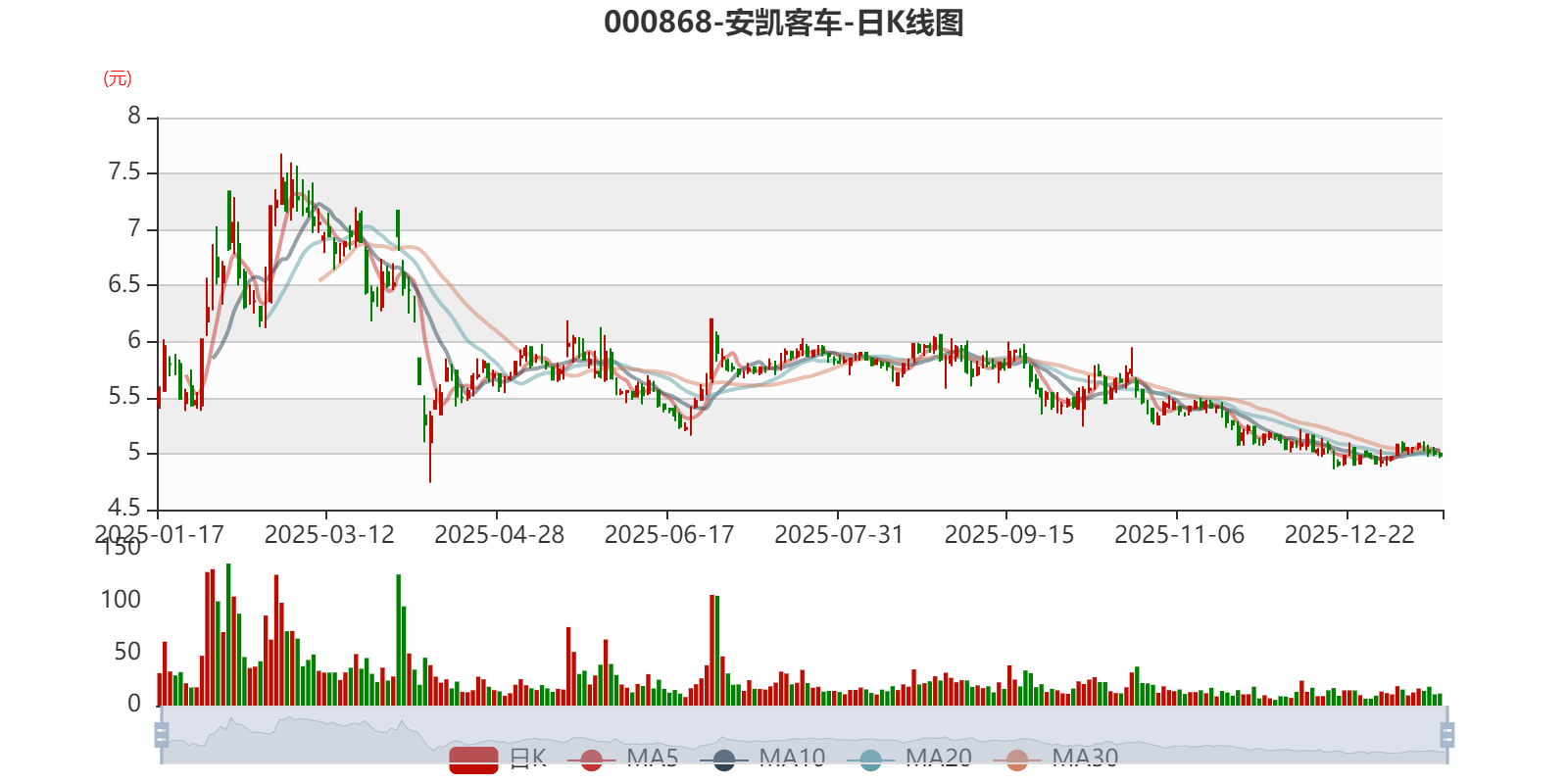 安凯客车：预计2025年亏损5000万元-6000万元