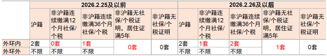 中金:上海调减住房限购 或助力房价局地企稳