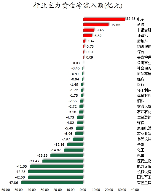 1754990328858681.png 行业主力资金净流入额.png