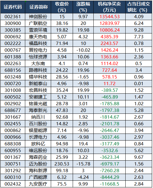 1774862015226720.png 龙虎榜机构净买入的个股.png