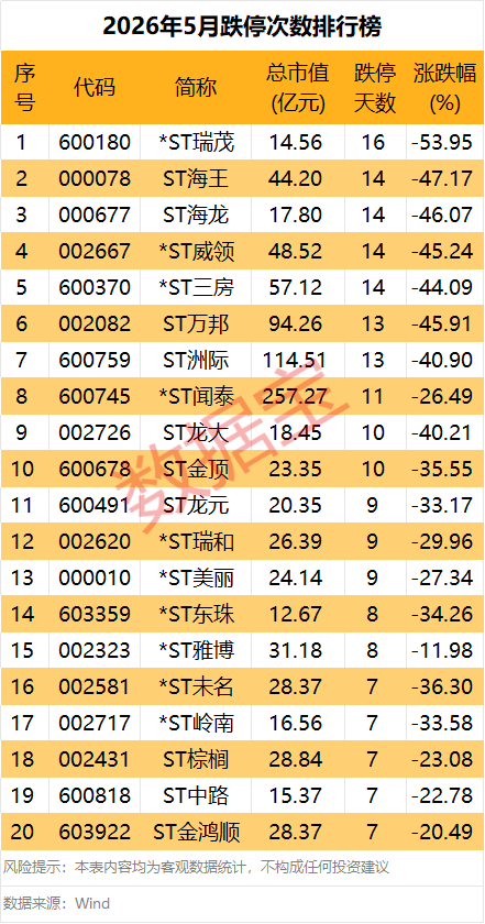 上月“牛王”变“熊王” 融资客大撤离品高股份！
