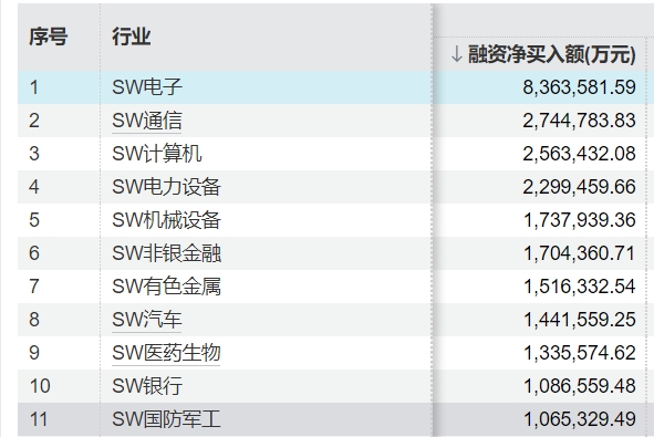 8月5日~9月1日融资净买入超过100亿元的行业