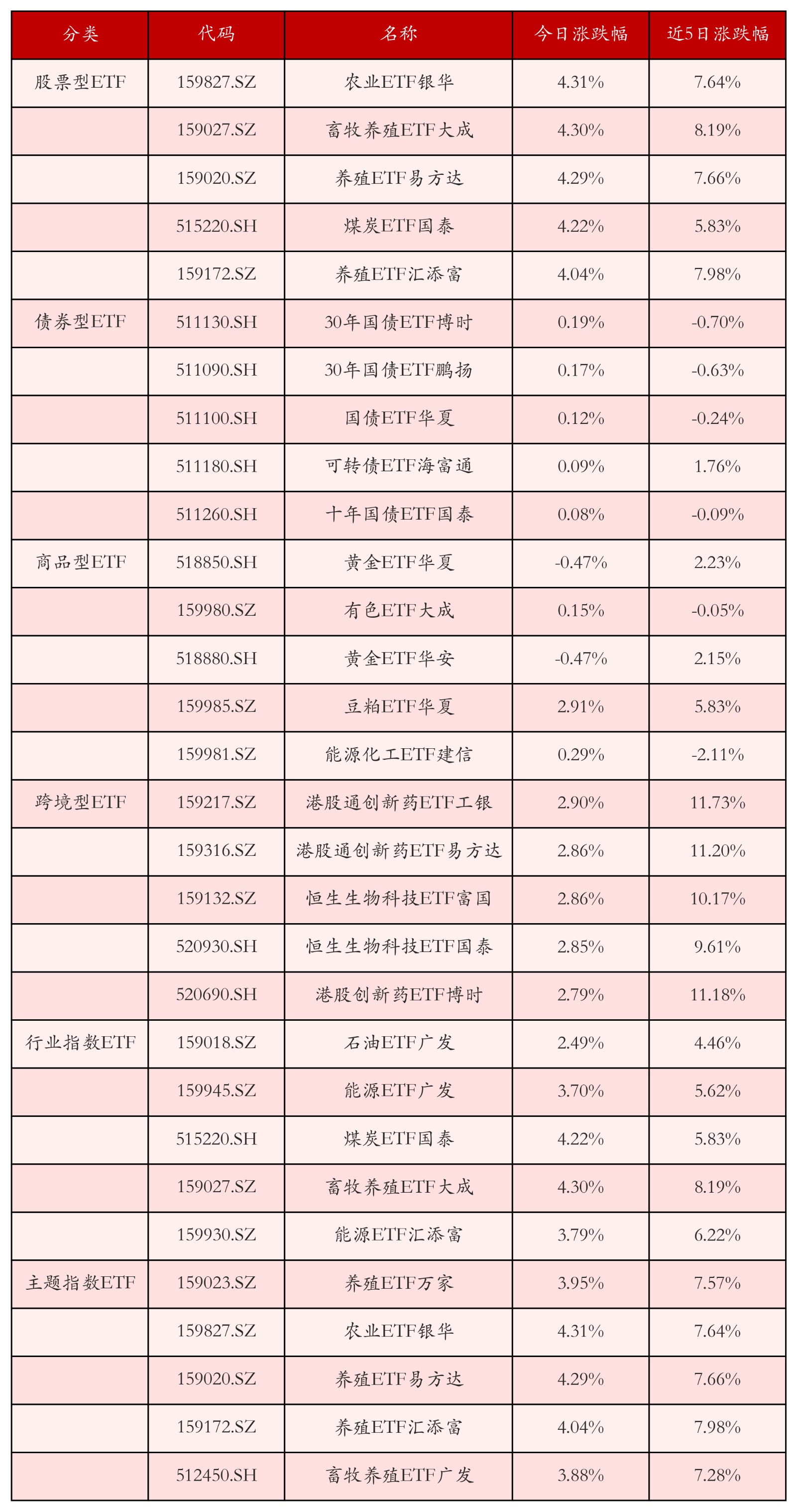 不同类别ETF涨跌幅top5